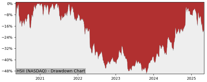 5 Year Drawdown / Underwater Chart for (HSII) Heidrick & Struggles - Performance 35.7% in 12m