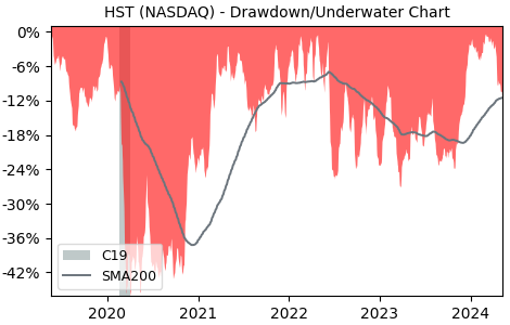 Drawdown / Underwater Chart for Host Hotels & Resorts (HST) - Stock & Dividends