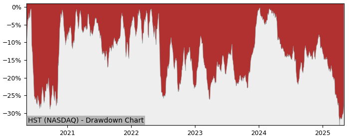 Drawdown / Underwater Chart for Host Hotels & Resorts (HST) - Stock & Dividends