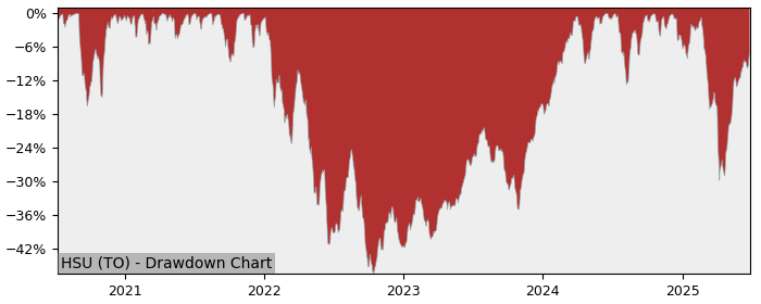 5 Year Drawdown / Underwater Chart for (HSU) BetaPro SP500  2x - Performance 14.7% in 12m