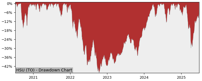 Drawdown / Underwater Chart for BetaPro S&P 500 2x Daily Bull (HSU) - Stock & Dividends