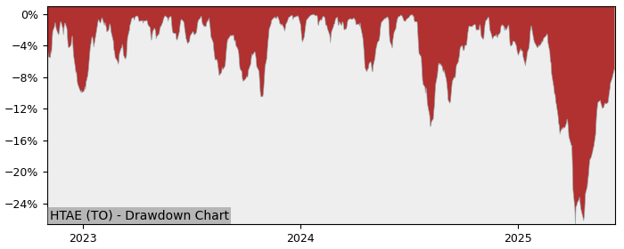 5 Year Drawdown / Underwater Chart for (HTAE) Harvest Tech Achievers - Performance 2.6% in 12m