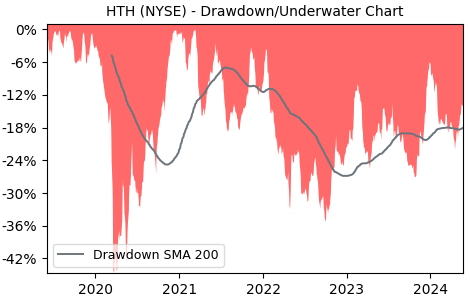 Drawdown / Underwater Chart for Hilltop Holdings (HTH) - Stock Price & Dividends