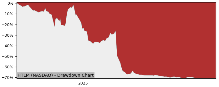 5 Year Drawdown / Underwater Chart for (HTLM) HomesToLife - Performance -9.3% in 12m