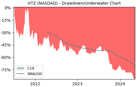 Drawdown / Underwater Chart for Hertz Global Holdings (HTZ) - Stock & Dividends