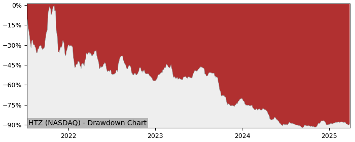 Drawdown / Underwater Chart for Hertz Global Holdings (HTZ) - Stock & Dividends