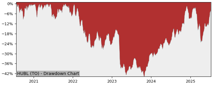 5 Year Drawdown / Underwater Chart for (HUBL) Harvest US Bank - Performance 18.6% in 12m