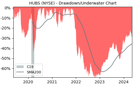 Drawdown / Underwater Chart for HubSpot (HUBS) - Stock Price & Dividends