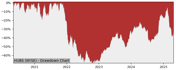 Drawdown / Underwater Chart for HubSpot (HUBS) - Stock Price & Dividends