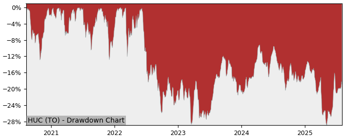 5 Year Drawdown / Underwater Chart for HUC Performance & Benchmarks - -3.8% in 12m