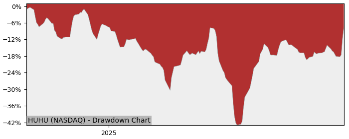 5 Year Drawdown / Underwater Chart for (HUHU) HUHUTECH International - Performance 84.9% in 12m