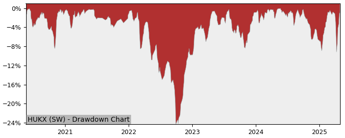 5 Year Drawdown / Underwater Chart for (HUKX) HSBC FTSE 100 USD - Performance 10.5% in 12m