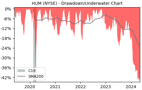 Drawdown / Underwater Chart for Humana (HUM) - Stock Price & Dividends