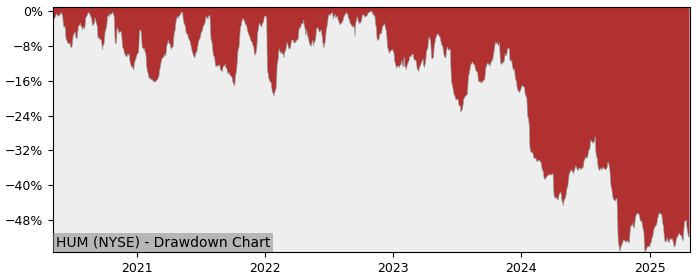 Drawdown / Underwater Chart for Humana (HUM) - Stock Price & Dividends