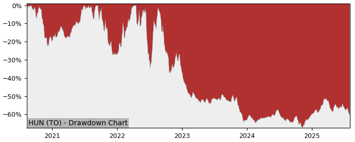 5 Year Drawdown / Underwater Chart for HUN Performance & Benchmarks - 8.4% in 12m