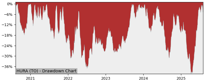 5 Year Drawdown / Underwater Chart for HURA Performance & Benchmarks - 29.8% in 12m