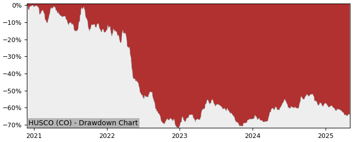 5 Year Drawdown / Underwater Chart for (HUSCO) HusCompagniet AS - Performance -2.6% in 12m