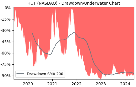 Drawdown / Underwater Chart for Hut 8 Common Stock (HUT) - Stock Price & Dividends