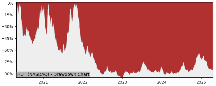 Drawdown / Underwater Chart for Hut 8 Common Stock (HUT) - Stock Price & Dividends