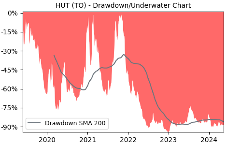 Drawdown / Underwater Chart for Hut 8 Mining (HUT) - Stock Price & Dividends