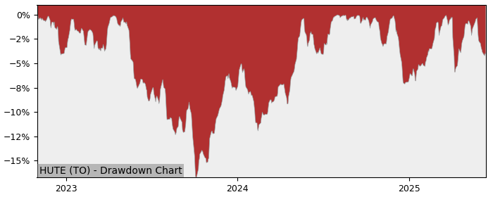 5 Year Drawdown / Underwater Chart for (HUTE) Harvest Equal Weight - Performance 24.2% in 12m