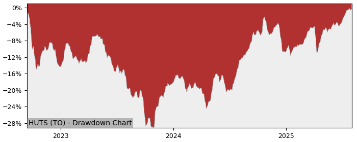 5 Year Drawdown / Underwater Chart for HUTS Performance & Benchmarks - 15.1% in 12m