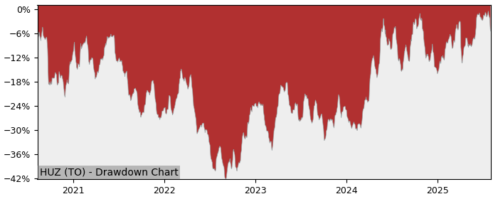 5 Year Drawdown / Underwater Chart for HUZ Performance & Benchmarks - 24.4% in 12m