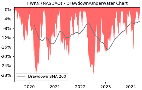 Drawdown / Underwater Chart for Hawkins (HWKN) - Stock Price & Dividends