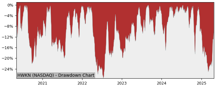 Drawdown / Underwater Chart for Hawkins (HWKN) - Stock Price & Dividends