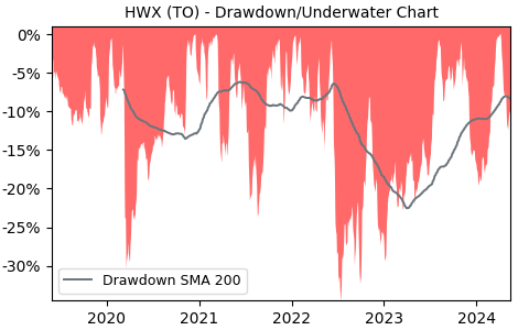 Drawdown / Underwater Chart for Headwater Exploration (HWX) - Stock & Dividends