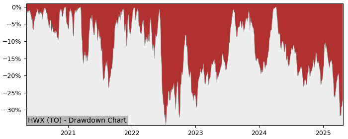 Drawdown / Underwater Chart for Headwater Exploration (HWX) - Stock & Dividends