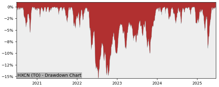 5 Year Drawdown / Underwater Chart for (HXCN) Global X S&P/TSX - Performance 24.3% in 12m