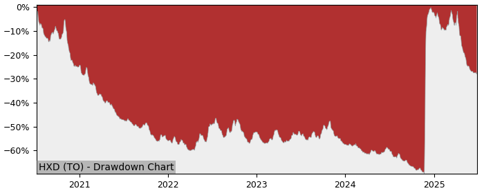 5 Year Drawdown / Underwater Chart for (HXD) BetaPro S&P/TSX 60 -2x - Performance 224% in 12m