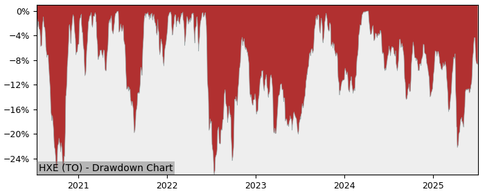 5 Year Drawdown / Underwater Chart for (HXE) Global X S&P/TSX - Performance -1.7% in 12m