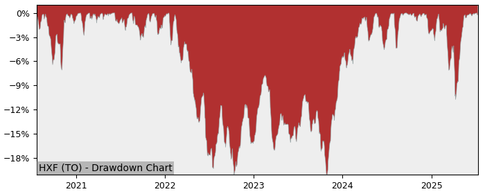 5 Year Drawdown / Underwater Chart for (HXF) Global X S&P/TSX - Performance 34.3% in 12m