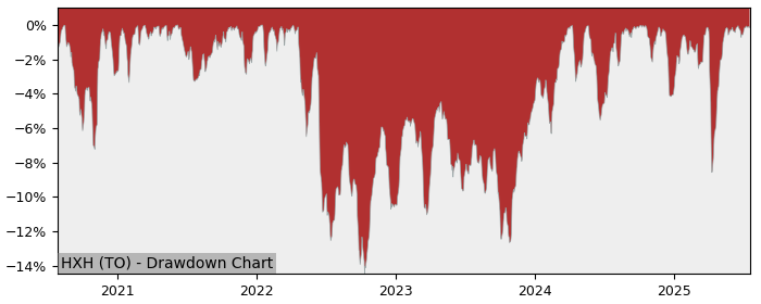5 Year Drawdown / Underwater Chart for (HXH) Global X Canadian High - Performance 18.1% in 12m