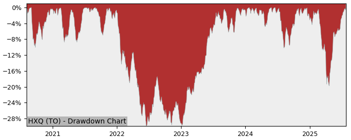 5 Year Drawdown / Underwater Chart for (HXQ) Global X NASDAQ-100 - Performance 22.9% in 12m