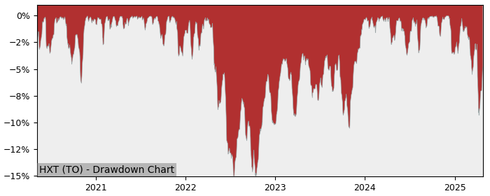 5 Year Drawdown / Underwater Chart for (HXT) Global X S&P/TSX 60 - Performance 18.1% in 12m
