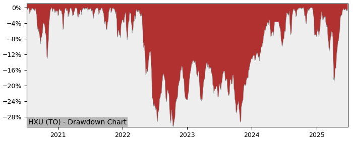 5 Year Drawdown / Underwater Chart for (HXU) BetaPro S&P TSX 60 2x - Performance 45.7% in 12m