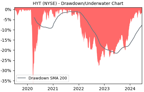Drawdown / Underwater Chart for BlackRock Corporate High Yield Fund (HYT)