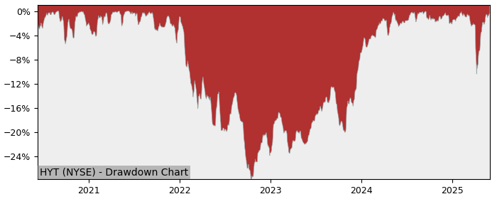 Drawdown / Underwater Chart for BlackRock Corporate High Yield Fund (HYT)