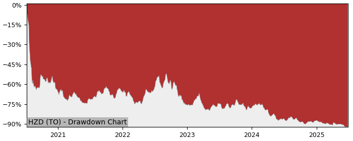 5 Year Drawdown / Underwater Chart for (HZD) BetaPro Silver 2x - Performance -39.4% in 12m