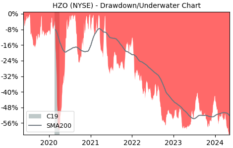Drawdown / Underwater Chart for MarineMax (HZO) - Stock Price & Dividends