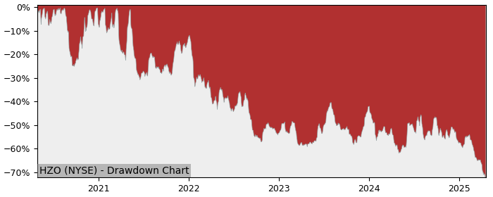 Drawdown / Underwater Chart for MarineMax (HZO) - Stock Price & Dividends