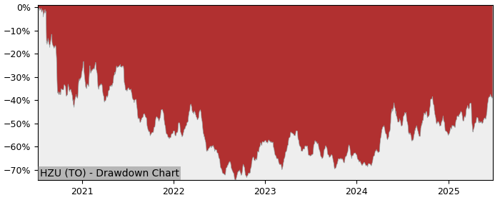 5 Year Drawdown / Underwater Chart for (HZU) BetaPro Silver 2x - Performance 20.1% in 12m