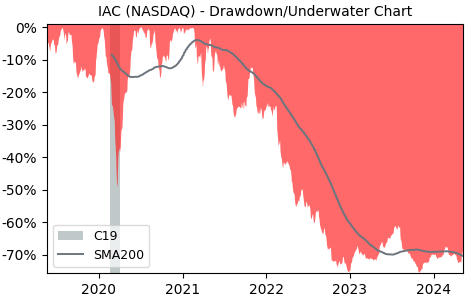 Drawdown / Underwater Chart for IAC (IAC) - Stock Price & Dividends