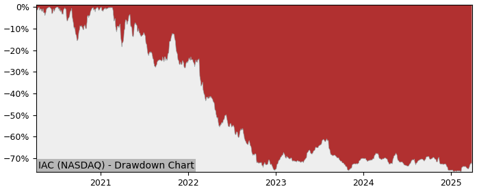 Drawdown / Underwater Chart for IAC (IAC) - Stock Price & Dividends