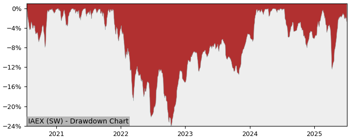 5 Year Drawdown / Underwater Chart for (IAEX) iShares AEX EUR - Performance -0.8% in 12m