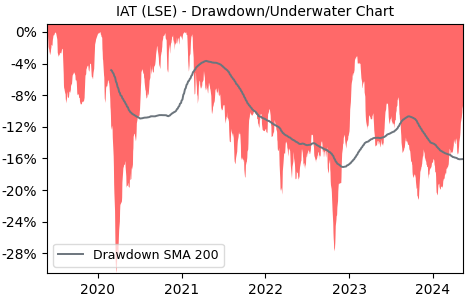 Drawdown / Underwater Chart for Invesco Asia Trust (IAT) - Stock Price & Dividends