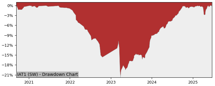 5 Year Drawdown / Underwater Chart for (IAT1) Invesco AT1 Capital - Performance 10.4% in 12m